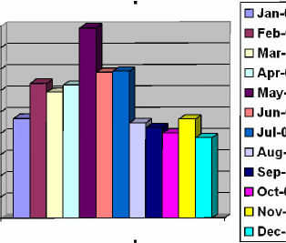 Sarcoptic Mange Occurrence 2007